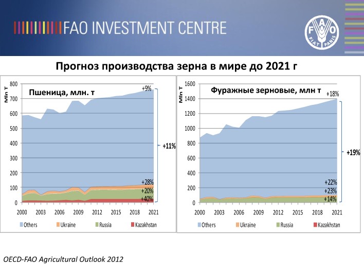 На диаграмме показаны объемы производства зерна с 1 июля 2017 года