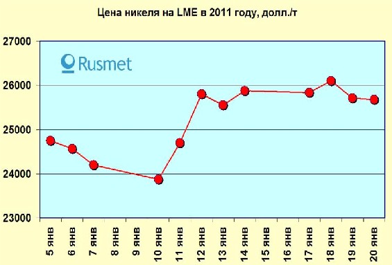 перспектива роста в течении года. норильский никель акции дивиденды офис в заполярном. погода в мурманске норвежский сайт на неделю. погода. стоимость никеля на бирже динамика.