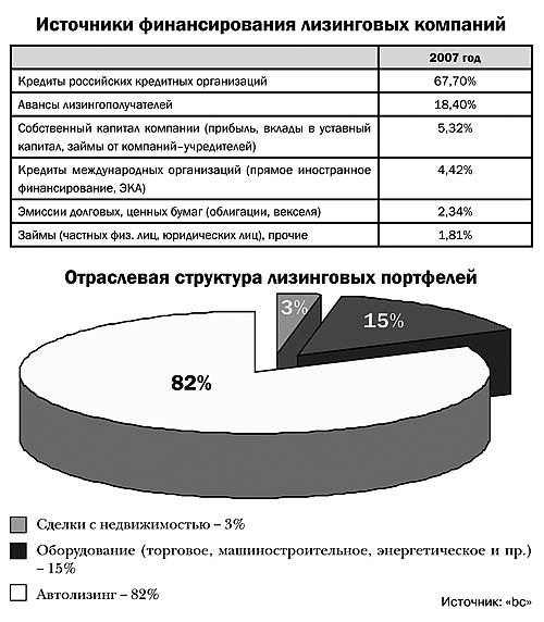 Прибыль лизинговой компании