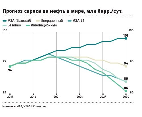 График спроса на нефть в мире 2020. Предложение на рынке нефти на мировом. Статистика на really world. График спроса нефти. График спроса нефти.