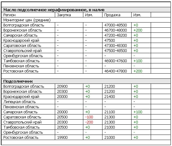 Цена Подсолнечника На Сегодня В Оренбургской Области