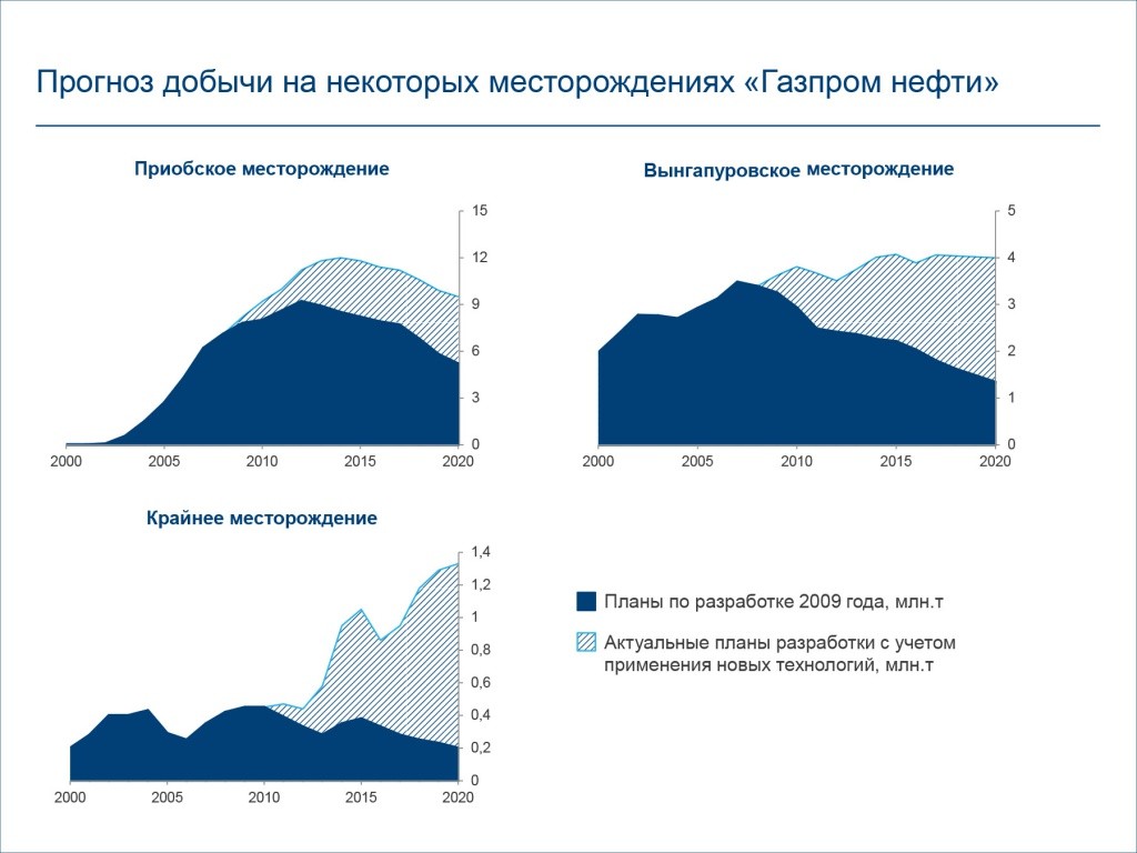 Показатели добычи нефти