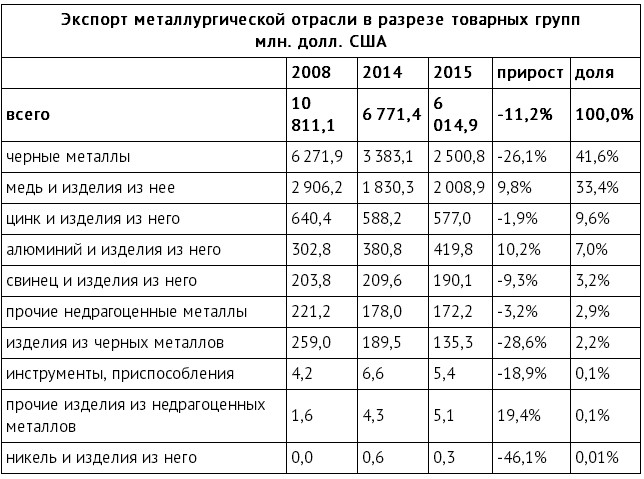Страны экспорта и импорта металлургии. Экспорт металла. Экспорт металлургии. Таблица экспорта России.