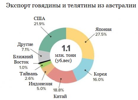 Диаграммы экспорта и импорта австралии