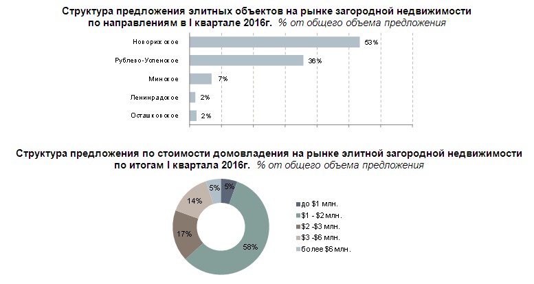 Рынок элитной недвижимости москва. Первичный рынок жилой недвижимости. Рынок элитной недвижимости москва. Рынок элитной недвижимости москва. Емкость рынка жилой недвижимости.