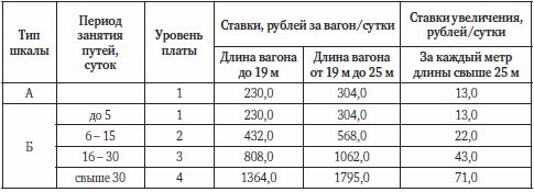 Рыночная Стоимость Вагонов