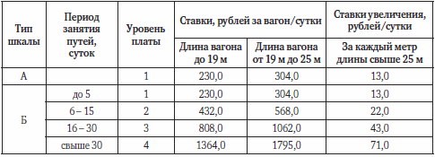 Тарифные ставки ржд. Простой в вагонах в сутки. Стоимость простоя вагона. Простой вагонов на станции.