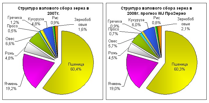Мировое производство пшеницы диаграмма