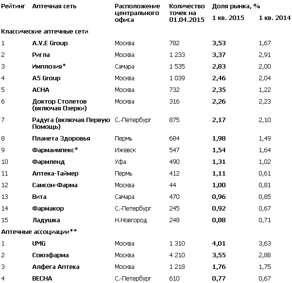 сколько аптек в нижнем новгороде