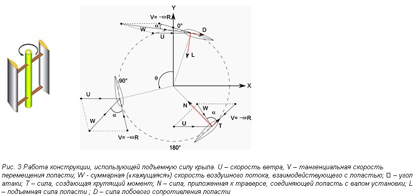 Результаты ротора. Чертеж вертикального ветрогенератора. Расчет мощности вертикального ветрогенератора. Эффективность вертикального ветрогенератора. Ветрогенератор с вертикальной осью вращения своими руками.