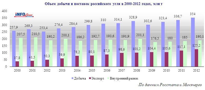 Сколько угля на человека