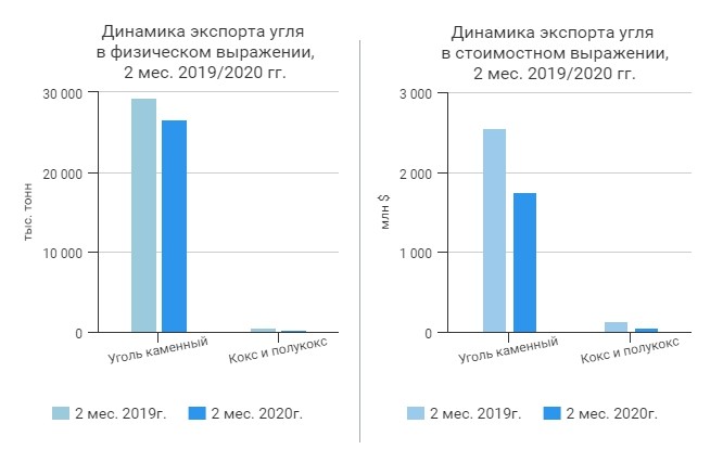 Экспортеры угля. Экспорт угля 2019. Экспорт угля 2020. Стоимость тонны угля на экспорт. Экспортеры угля и кокса.