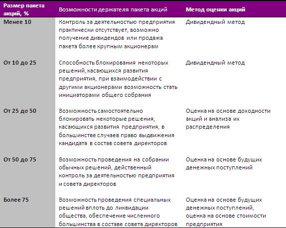 От Чего Не Зависит Стоимость Пакета Акций