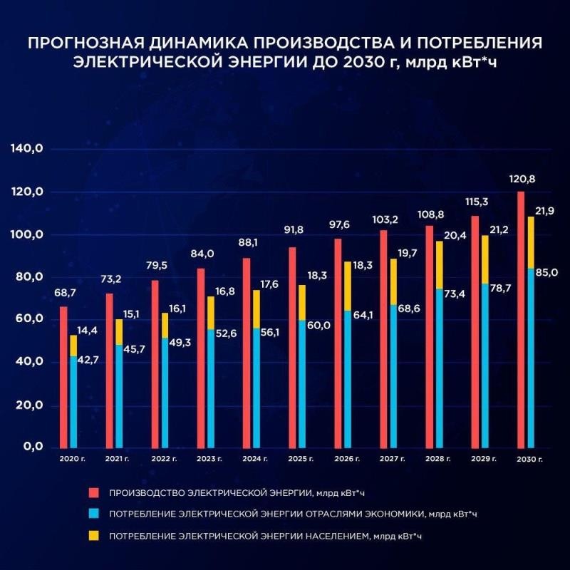 На диаграмме видно что потребление электроэнергии в середине года существенно ниже чем в начале года