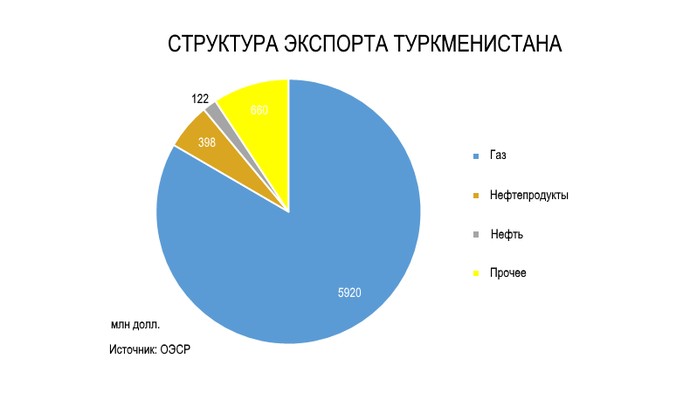 Товарооборот туркменистана. Туркменистан импорт. Туркменистан импорт. Туркменистан импорт. Импорт вооружения.