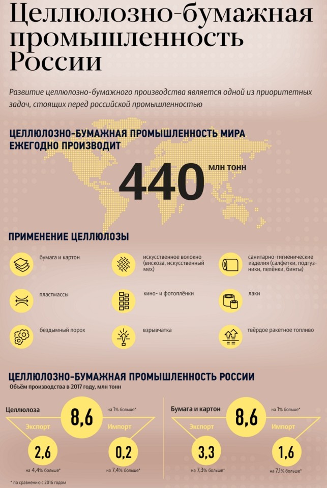 Крупнейшие целлюлозно бумажные. Целлюлозно-бумажная промышленность России. Целлюлозно бумажная промышленность Росси. Крупнейшие центры целлюлозно бумажной отрасли в России. Производство целлюлозно бумажной промышленности в России.