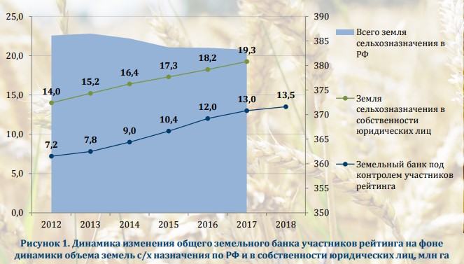 Крупнейшие владельцы сельскохозяйственной земли в России на 2019 год