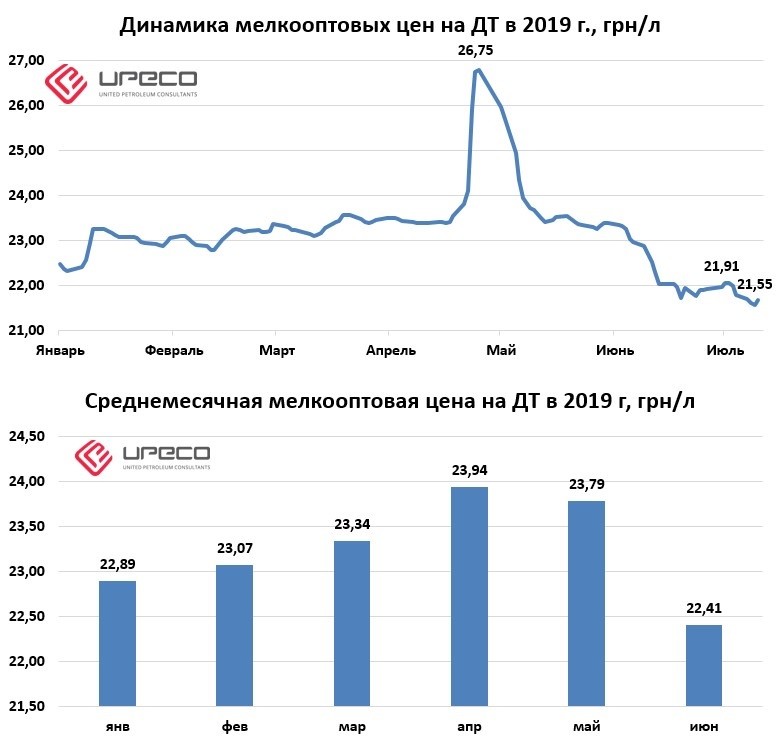 Динамика цен на бензин. Рост стоимости дизельного топлива. Динамика дизельного топлива по годам. Рост стоимости ДТ В 2022 году. Динамика цен.