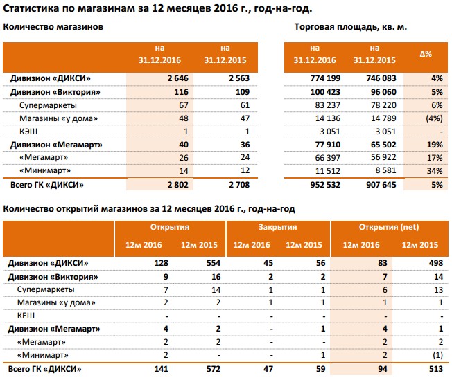 Площадь дикси. Количество магазинов. Сеть Дикси количество магазинов. Количество сотрудников Дикси. Дикси число магазинов.