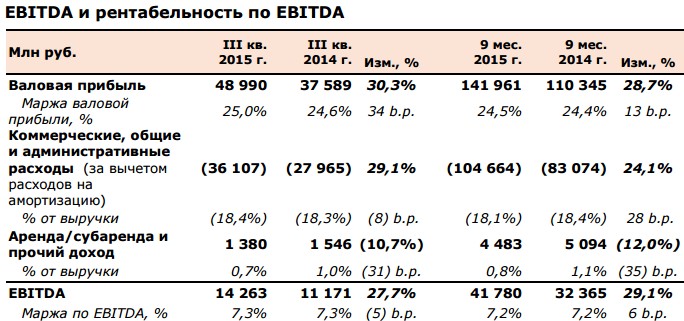 Амортизация ebitda