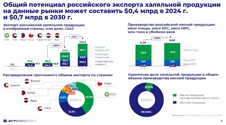 Какой цвет лучше в 2024 году. Российский экспорт по годам. Какая будет Россия в 2024 году. Экспорт Российской халяльной продукции. Что произойдёт в 2024 году в России.