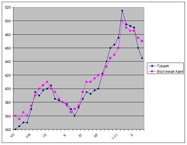 Прогнозирующие графики. Динамика стоимости металла. График цен. Прогноз цен на металлолом на 2024 год. Изменение цен.