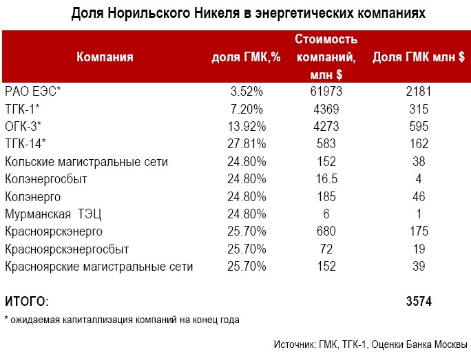 Гмк список. Эмблема норникеля. Норильско-таймырская энергетическая компания. Гмк список. Норильский никель отчетность.