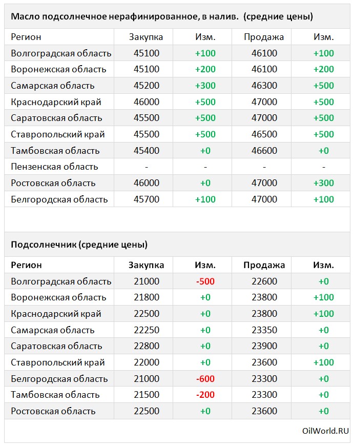 Купить Семена Подсолнечника В Оренбургской Области
