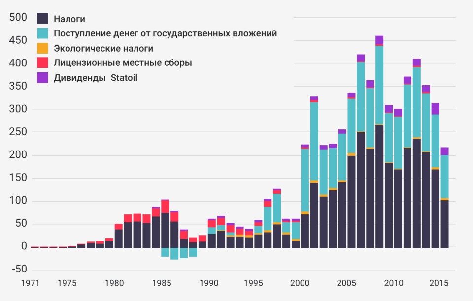Налоги норвегии презентация