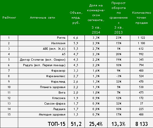 Количество аптечных сетей. Топ 100 аптечных сетей 2020. Список сетевых аптек. Список сетевых аптек. Рейтинг аптечных.