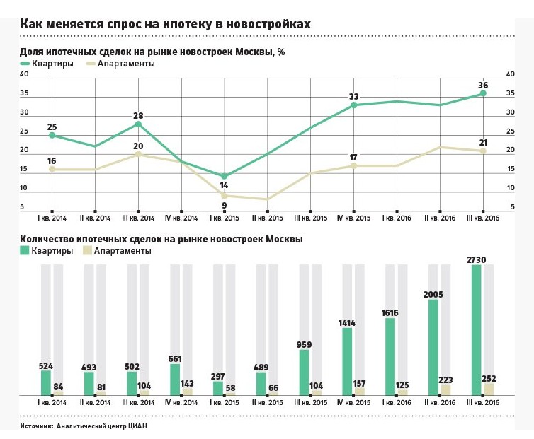 статистика продаж квартир в москве