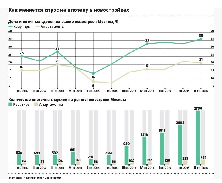 Как изменится рынок жилья. Рынок ипотеки по годам. Количество сделок в Москве по годам.