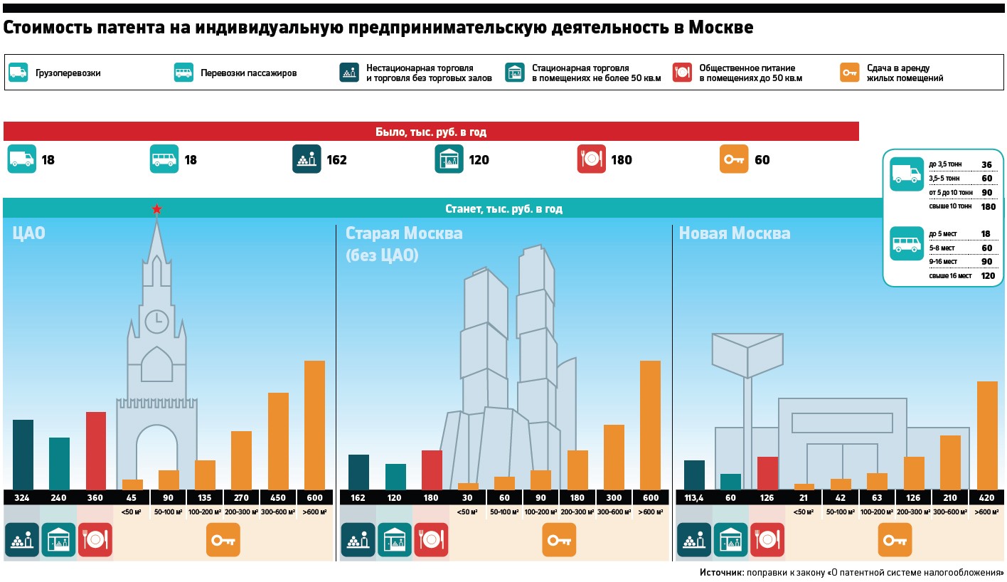 Экономика москвы вакансии. Экономика Москвы торговля. Хозяйственная деятельность Москвы. Самые популярные виды бизнеса ПСН. Какая деятельность в Москве.