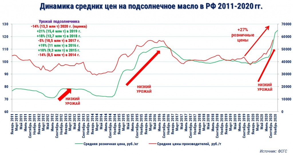 Динамика цен. Мировой рынок подсолнечного масла 2020. Динамика стоимости подсолнечника. Мировой рынок растительного масла 2020. Динамика цен на подсолнечник.
