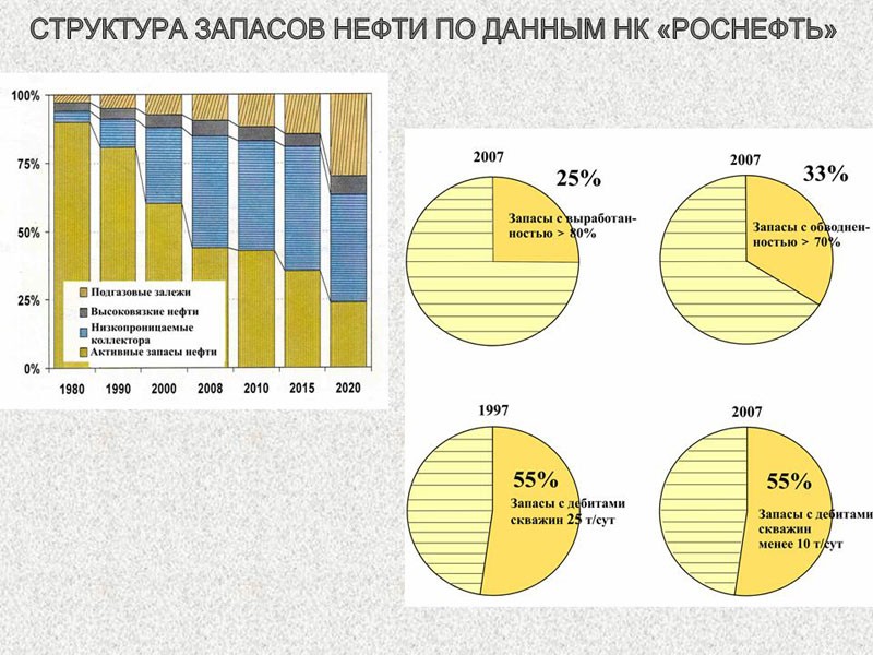 Структура роснефти схема