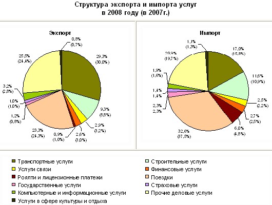 Экспорт импорт услуг