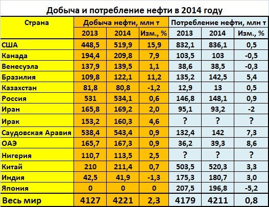 Годовая добыча нефти в странах