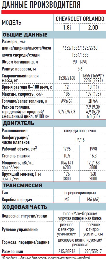 габариты машины шевроле орландо. шевроле орландо технические характеристики клиренс. шевроле орландо 2017. 8 механика. габариты шевроле орландо 2014.