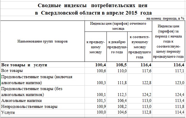 Свердловской прайс. ИПЦ В Свердловской области. Услуга Свердловской области. Сводный индекс потребительских цен на товары и услуги. Сводные индексы потребительских цен на товары.