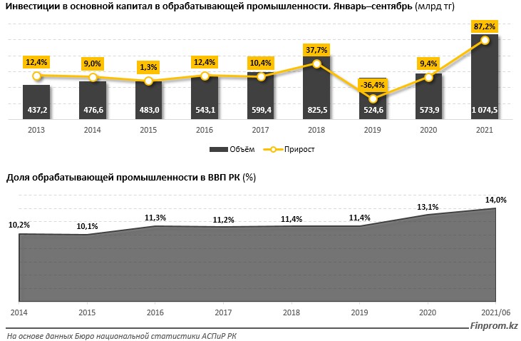 куда инвестирует казахстан. объем инвестиций на казахстан 2020. куда государство вкладывает деньги. в какие страны инвестирует россия. неделя обрабатывающей промышленности казахстана.