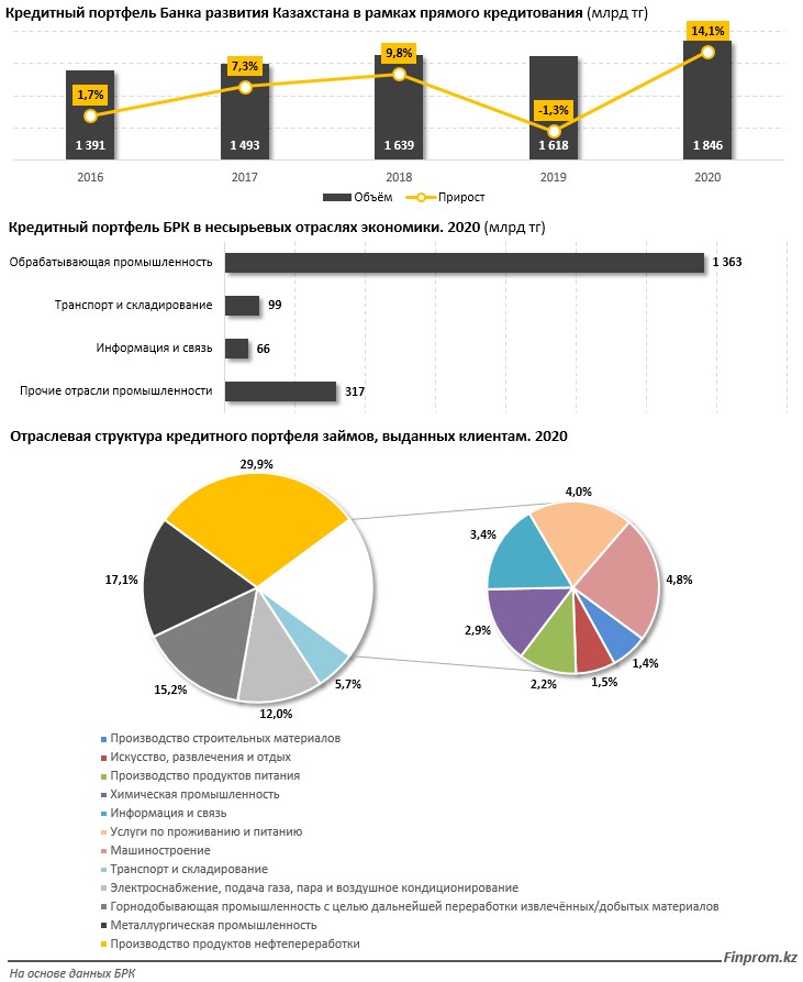 куда инвестирует казахстан