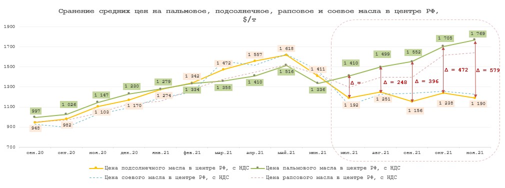 Экономика в 2021 г. Динамика ввоза пальмового масла в Россию с 1990 по 2022 год. Потребление пальмового масла в России в 2020-2022. Динамика цен на растительное масло 2022. График роста стоимости растительного масла.
