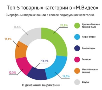 Категории бытовой техники и электроники. Анализ рынка бытовой техники. Структура рынка бытовой техники. Рынок бытовой техники. Рынок электроники и бытовой техники 2021.