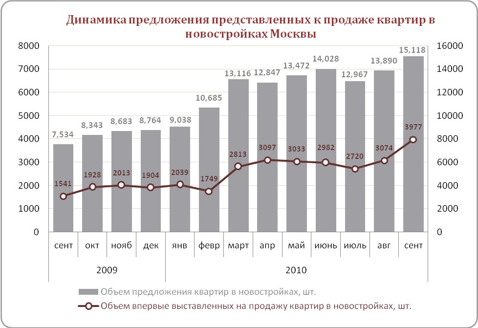 Сколько квартир в рф