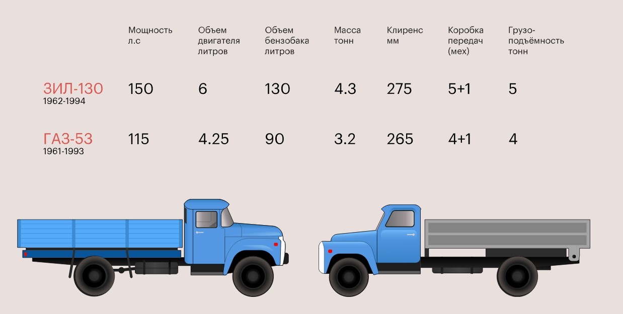 Сколько весит кузов газ. Вес кузова ГАЗ 53 бортовой. ГАЗ 53 вид сбоку. ГАЗ-53 самосвал грузоподъемность тонн. ЗИЛ 130 самосвал Кубатура кузова.