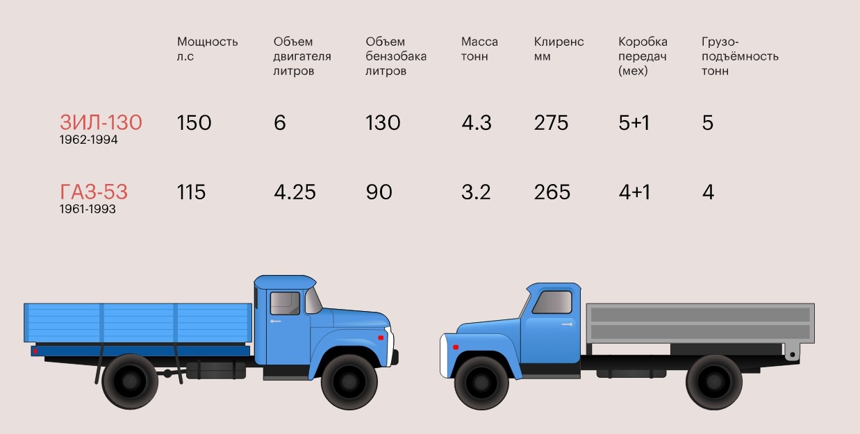 Средняя скорость груженого самосвала