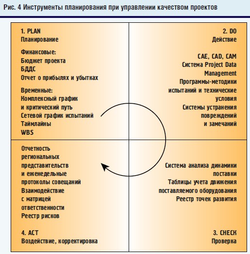 Инструменты планирования проекта