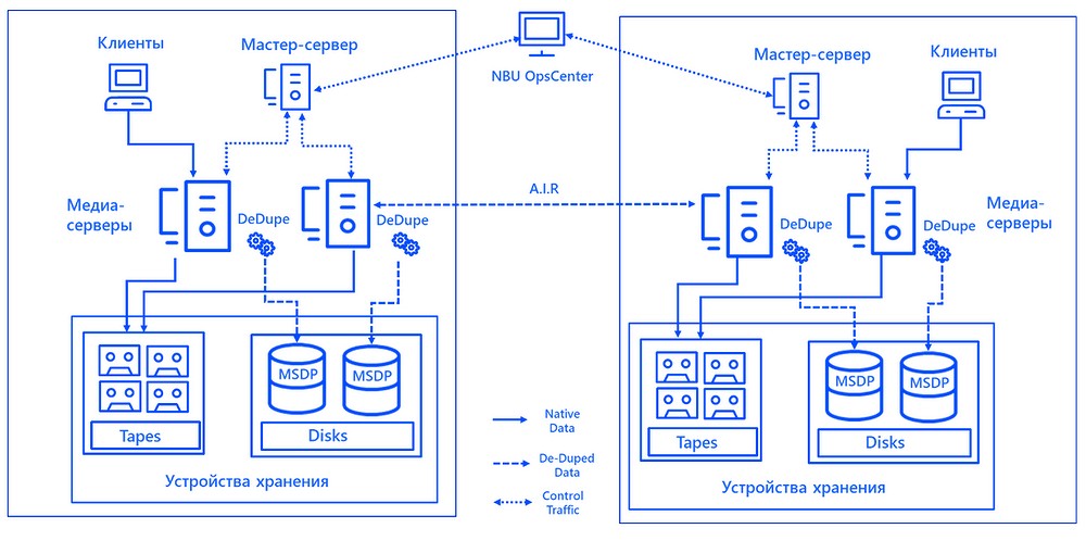Master server. Как построить систему. Система государственного резервирования. Система резервирования данных Bus. Внесерверное копирование.