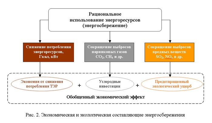 Рациональное использование топлива. Принципы рационального использования энергоресурсов. Рациональное использование энергетических ресурсов. Рациональное использование энергоресурсов. Энергосбережение схема.