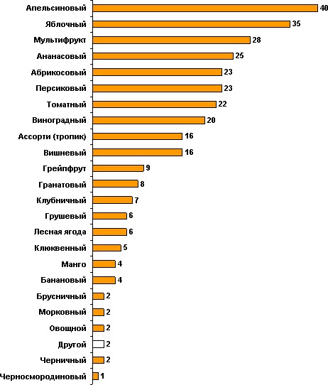 Доход населения предпочтения мода